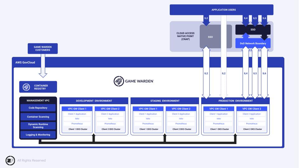 Accelerate SaaS Delivery onto DoD Networks with Game Warden from Second